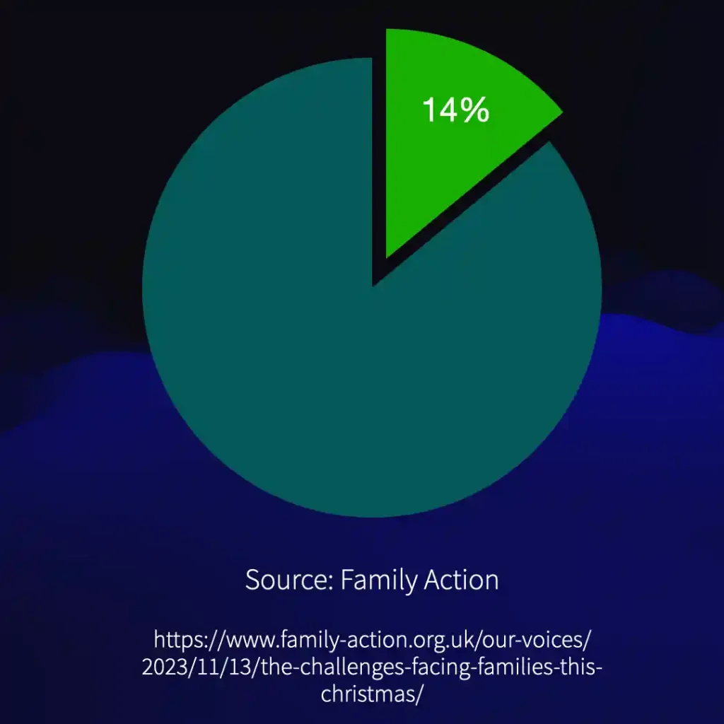 Chart illustrating that 1 in 7 parents or carers can't afford to by presents for their children this Christmas