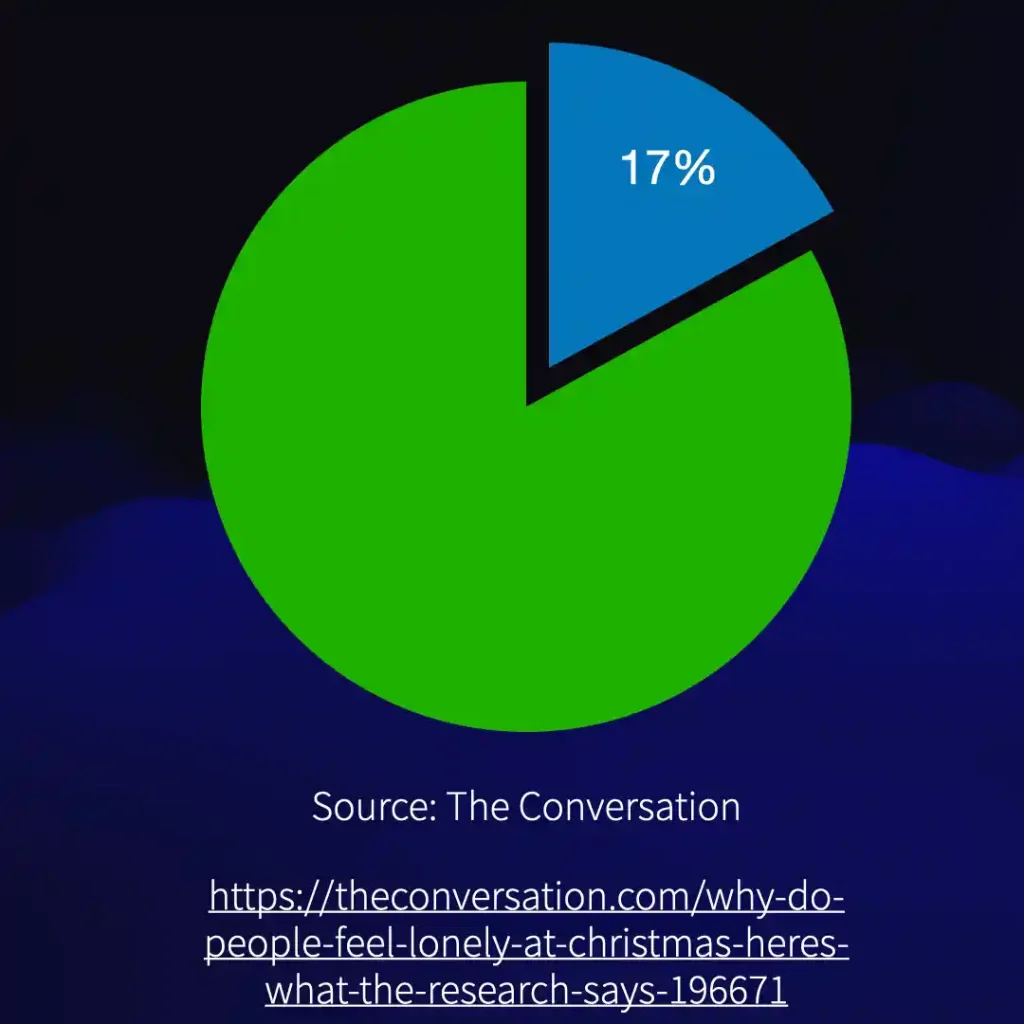 Chart illustrating that 17% of the UK population feels more lonely over the festive period