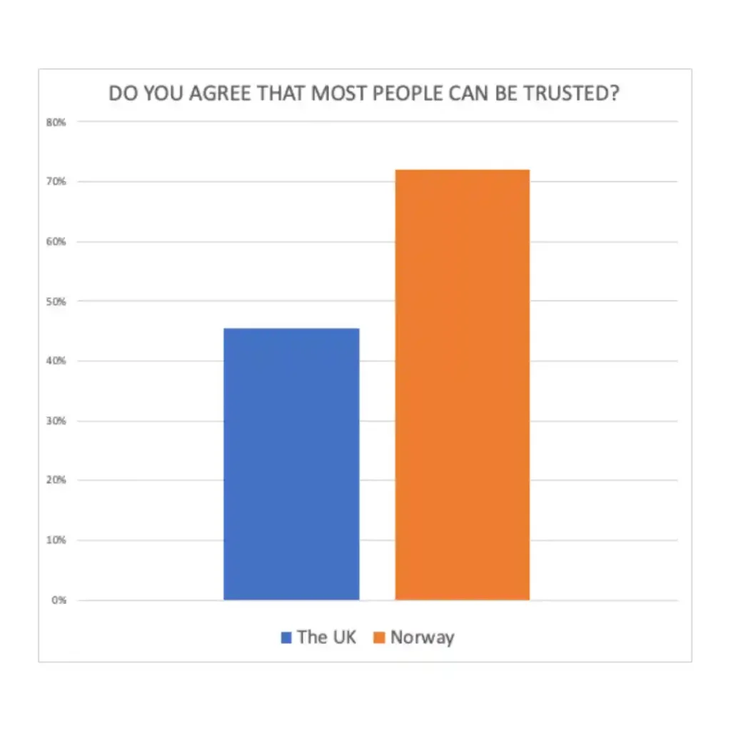 Chart showing a difference in trust in other people between the UK and Norway.