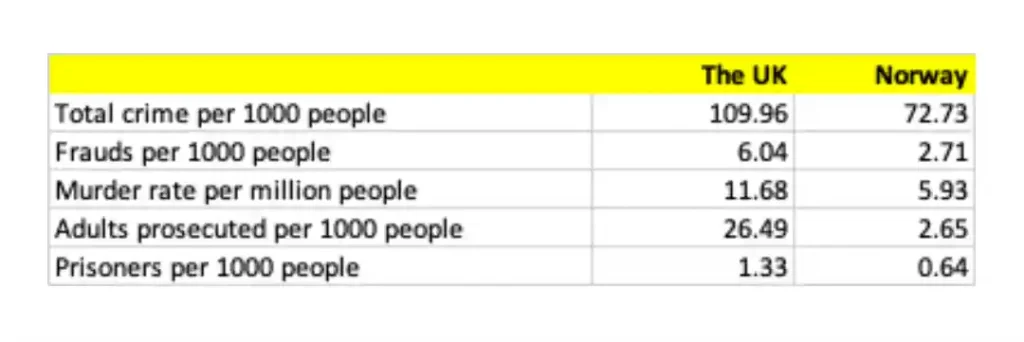 Table showing selected crime statistics to show a difference between the British and the Norwegians.