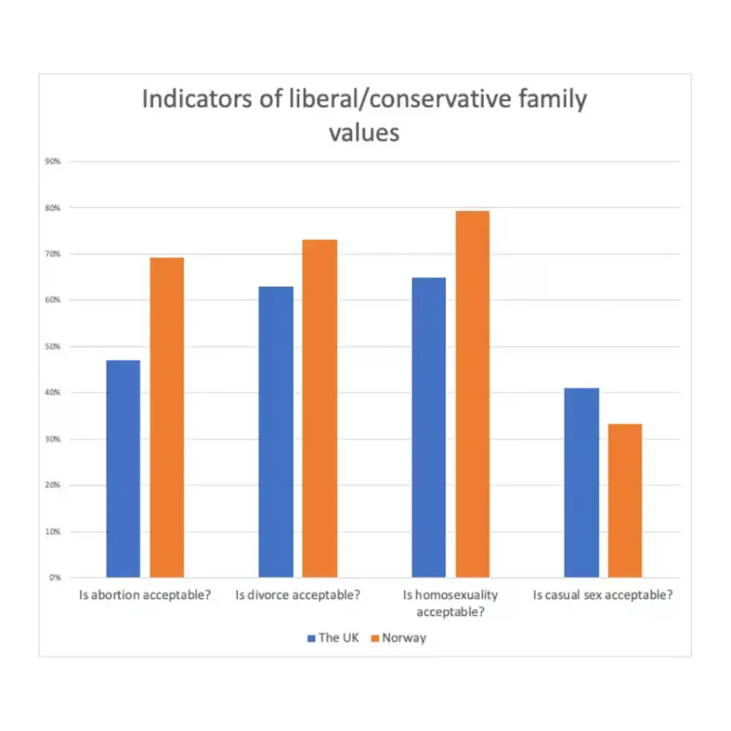 Chart showing some differences in family values between the UK and Norway.