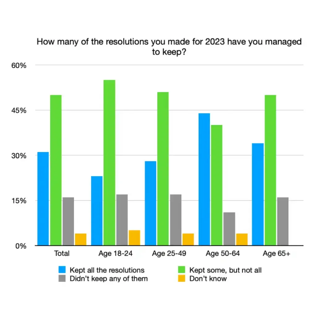 Chart showing UK statistics for kept New Year's Resolutions in 2023