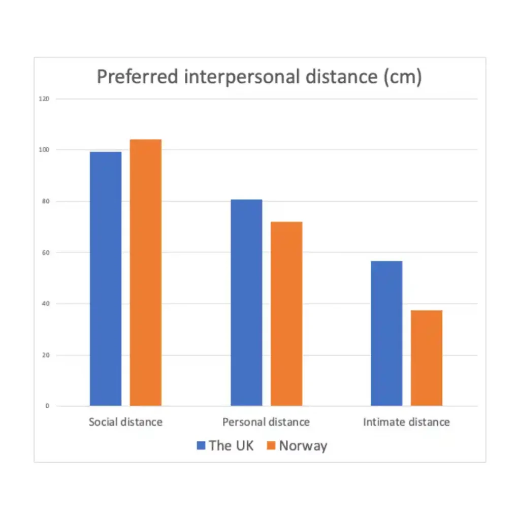 Chart showing the differences in preferred interpersonal space between the British and the Norwegians.