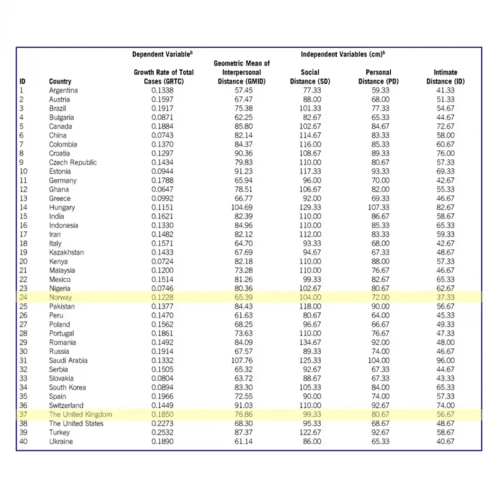 Table showing preferred interpersonal distance in different countries