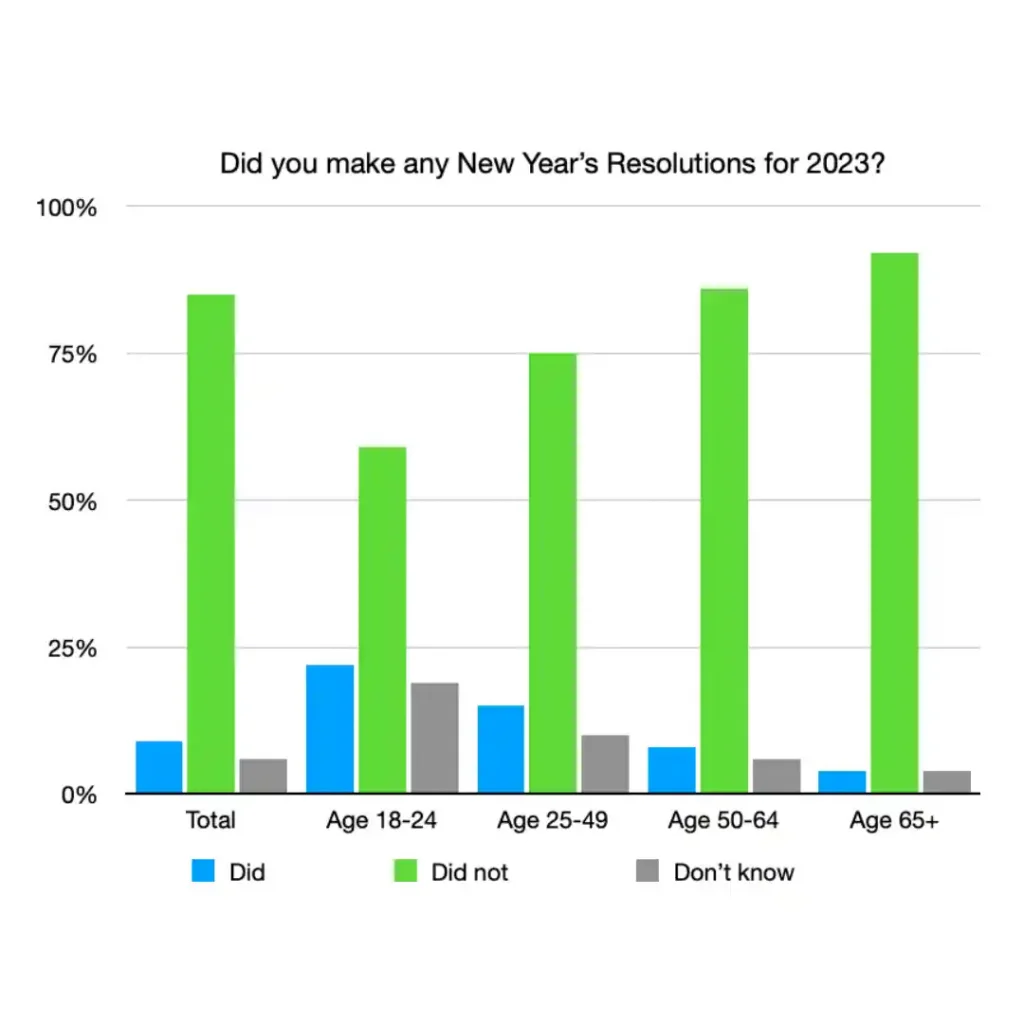 Chart showing UK statistics for New Year's Resolutions for 2023