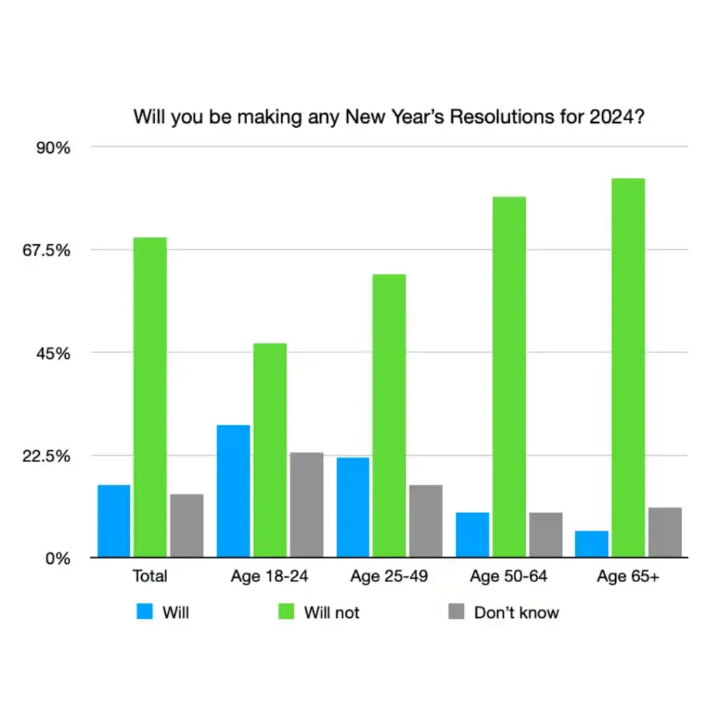 Chart showing UK statistics for New Year's Resolutions for 2024