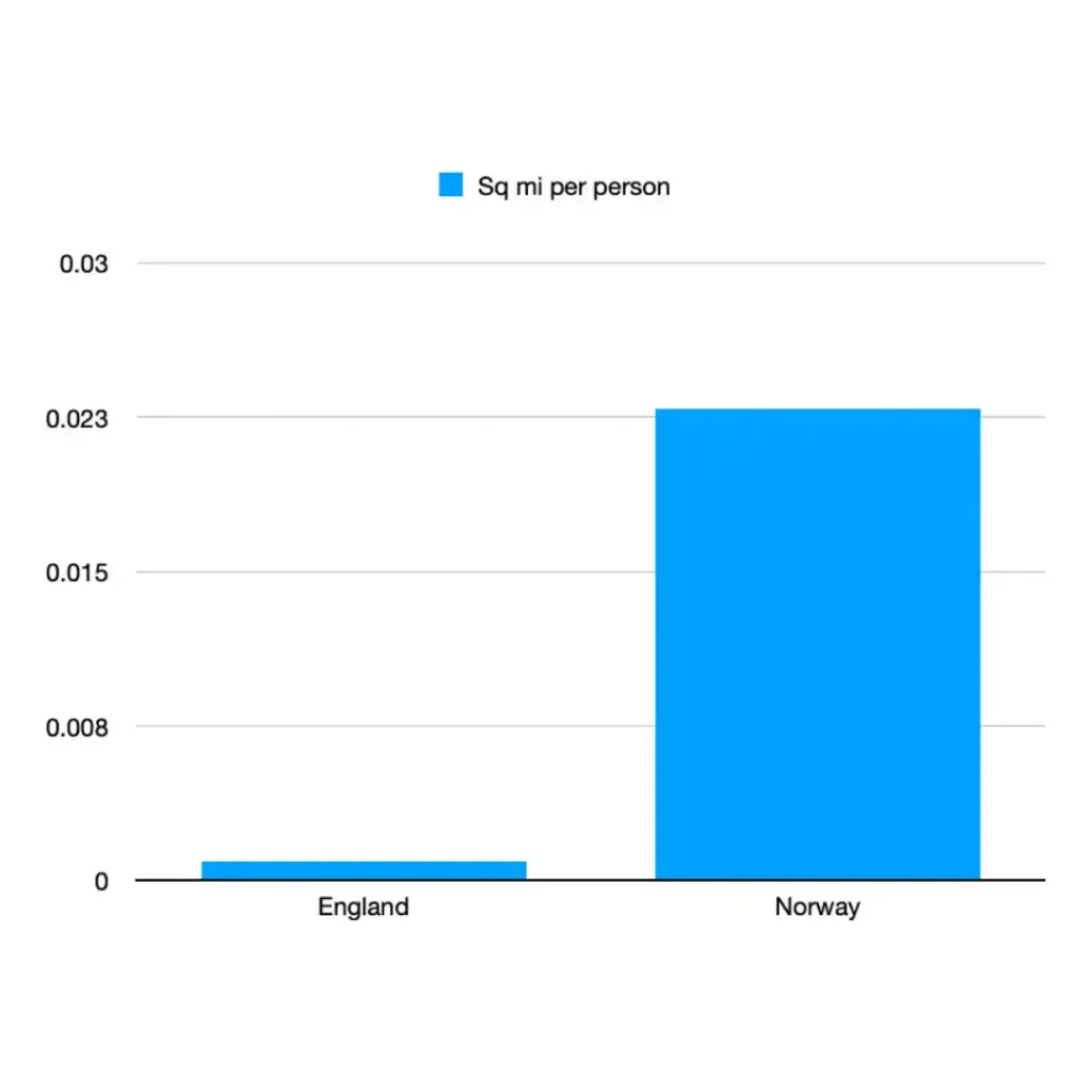 Chart showing available  square miles of land per capita in England and Norway.