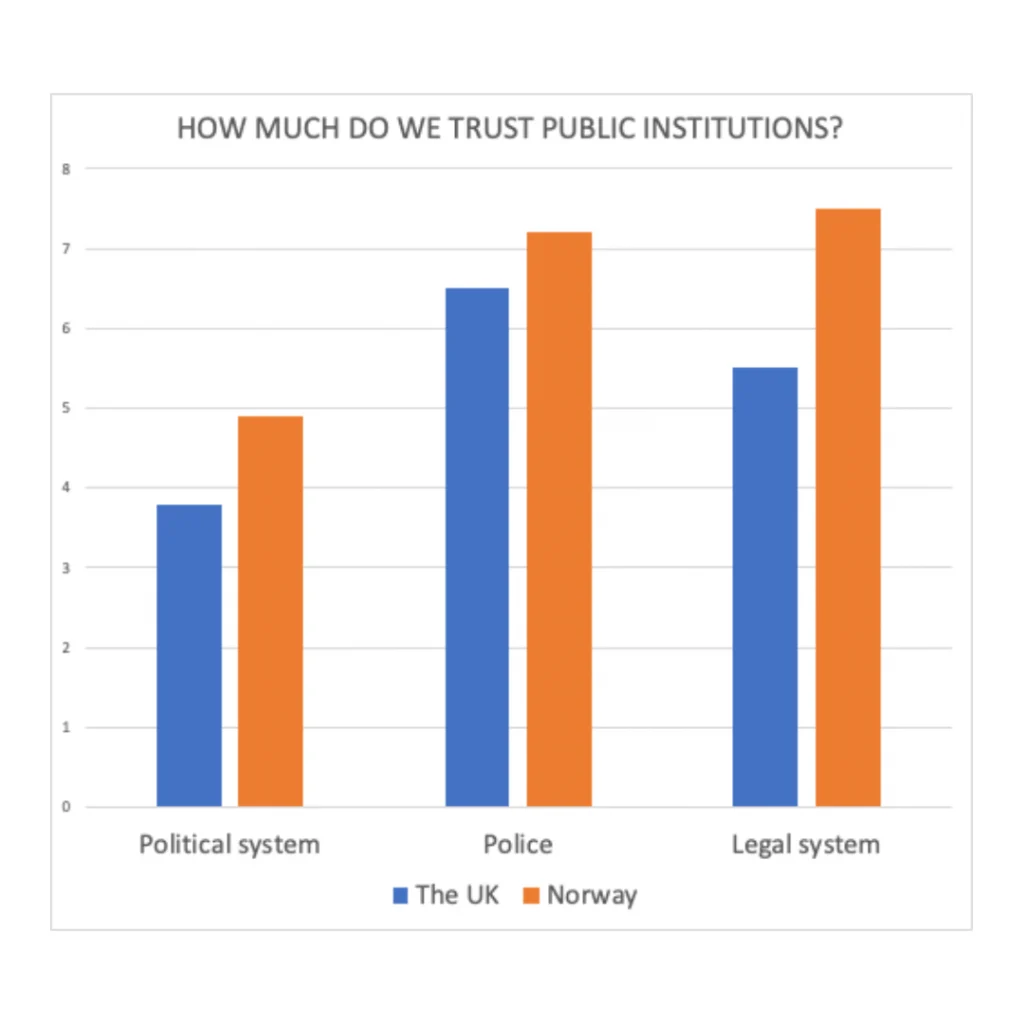 Chart showing a difference in trust in public institutions between the UK and Norway.