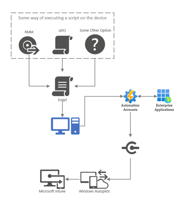 Uploading Autopilot Hardware hashes using Azure Automation – Something ...