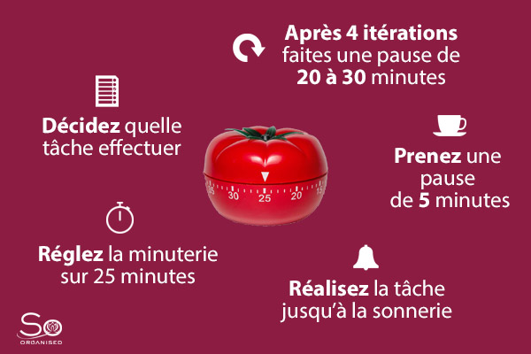 Infographie Méthode Pomodoro