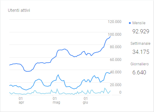 accessi Latina Tu al giugno 2019