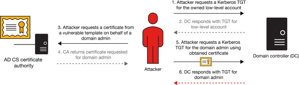 ADCS ESC1 Explained