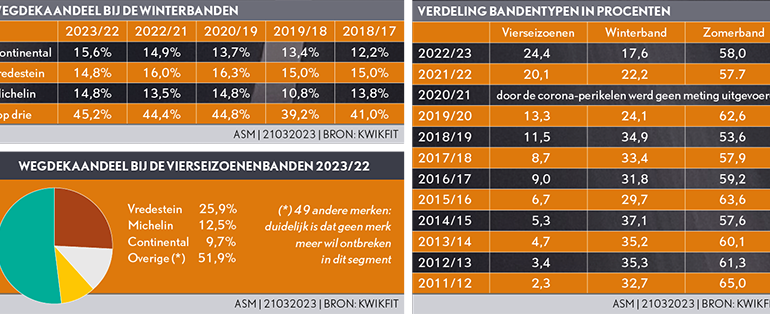 Marktaandeel van verschillende soorten banden