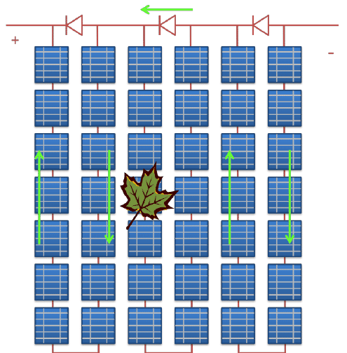 PV module with three bypass diodes dividing the panel into three strings A large maple 1