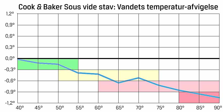 Grundig og uafhængig test af sous vide-staven Cook & Baker | Sous vide 2.0