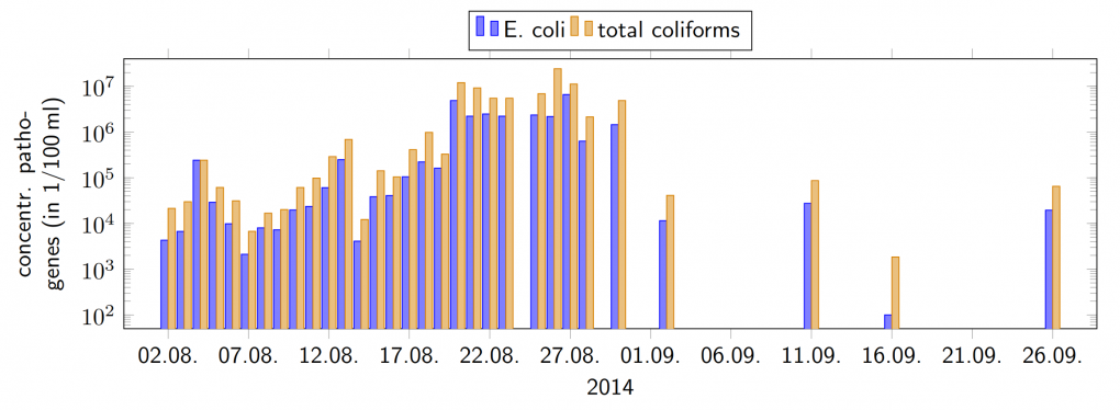 Concentration of E. coli and total coliforms in the input water
