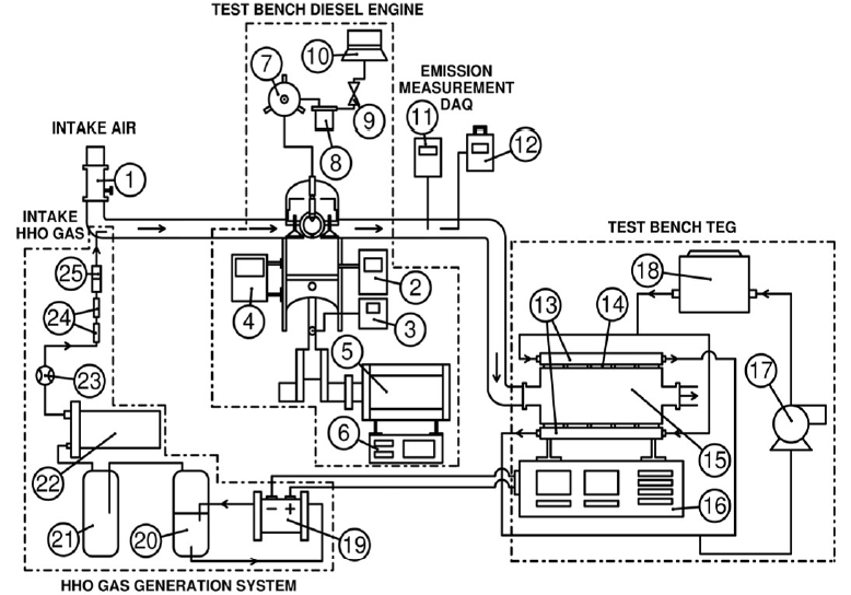 Experimental study of partial fuel substitution with hydroxy and energy recovery in low displacement compression ignition engines