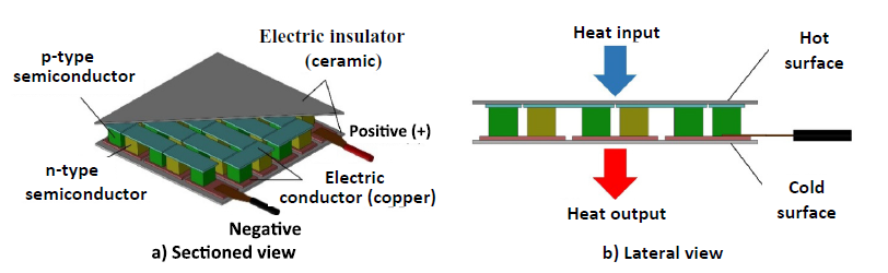 Evaluation of the energy recovery potential of thermoelectric generators in diesel engines