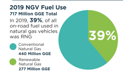 On-Road RNG Use Continues to Rise