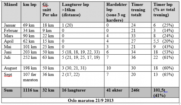 Trening januar - september 2013