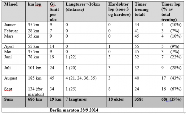 Trening januar - september 2014