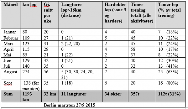 Trening januar - september 2015