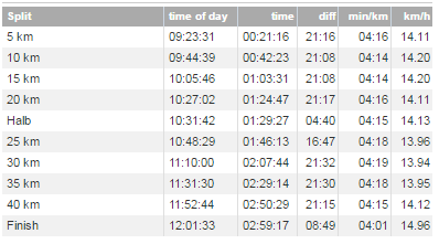 Split-tider Berlin Marathon 2015