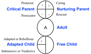The Art and the Craft – Transactional Analysis for workplace dynamics
