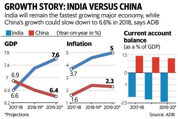 India Beats UK, France & China To Become World’s 5th Biggest Economy