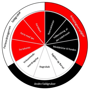 Ferielovens faldgruber