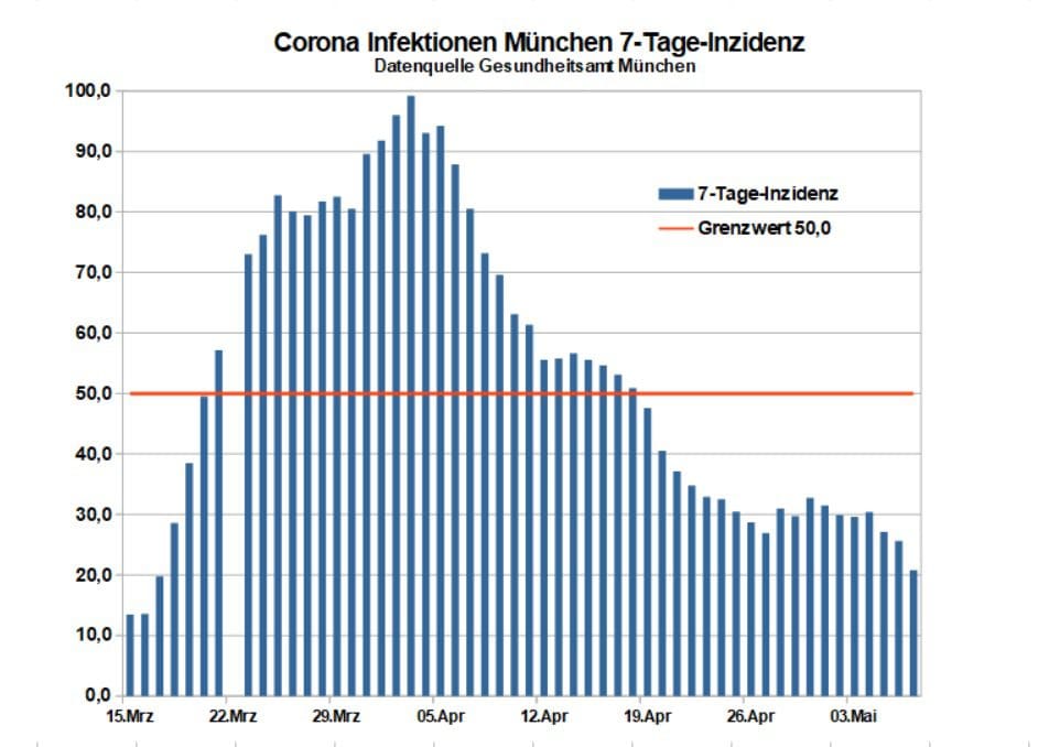 Ticker Coronakrise Am Pfingstsonntag 21 Neuinfektionen In Munchen Gemeldet 7 Tages Schnitt Steigt