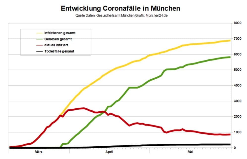 Coronavirus München Entwicklung der Infektionen - Stand 31.5.2020