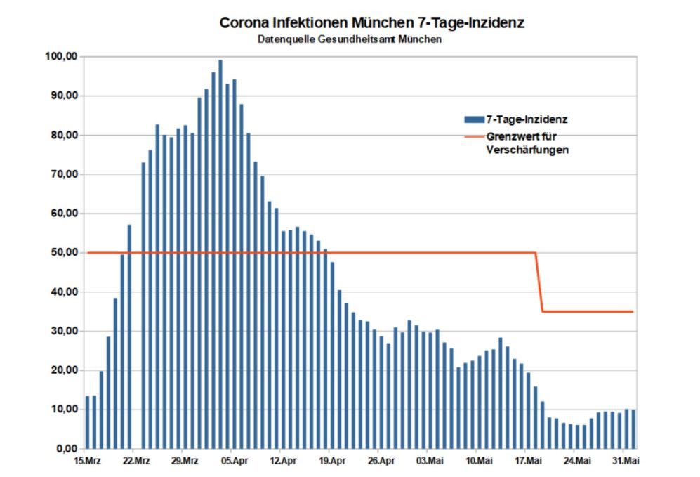 Corona-Ticker: Aktuell Infizierte pendeln sich in München ...