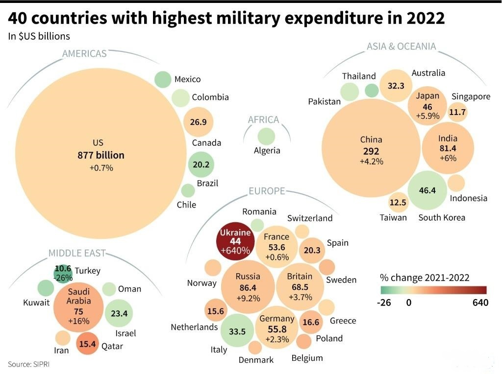 40 countries with highest military expenditure in 2022 (In $US billions)