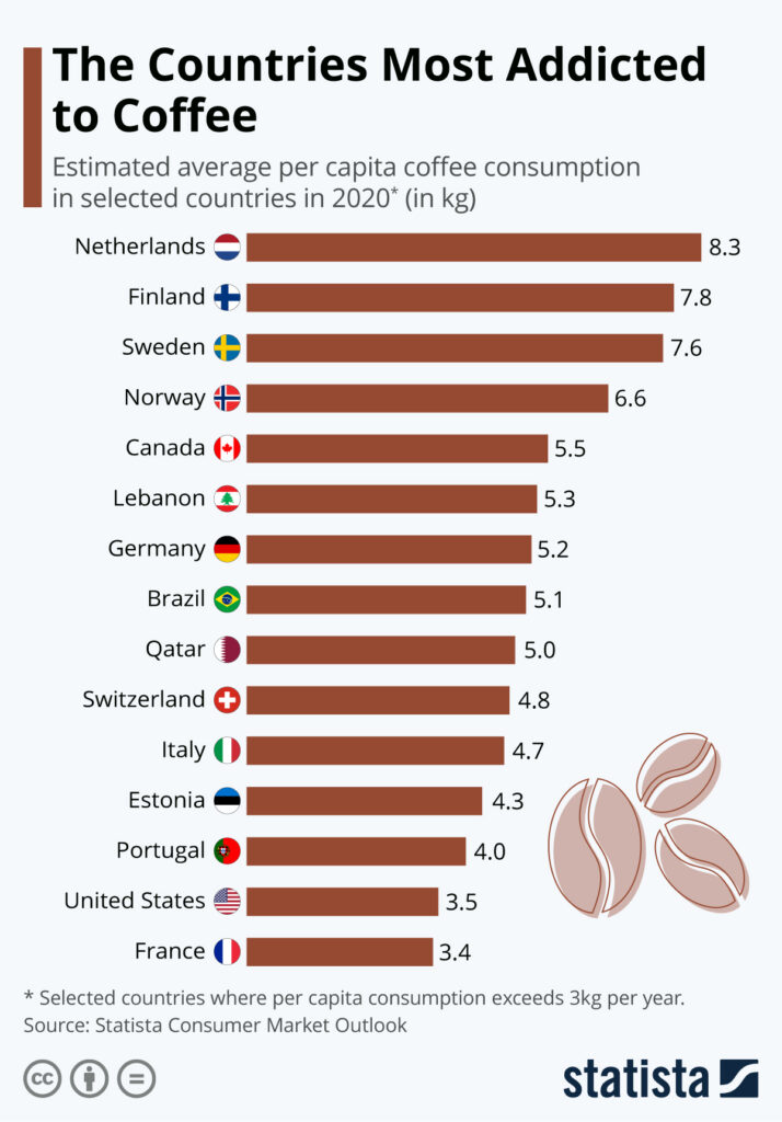 Global Coffee Consumption