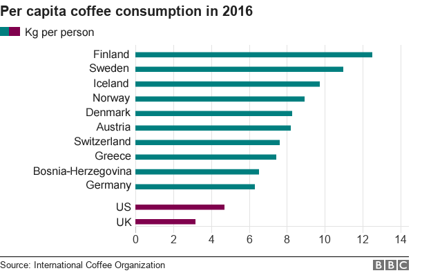 Топ потребителей кофе