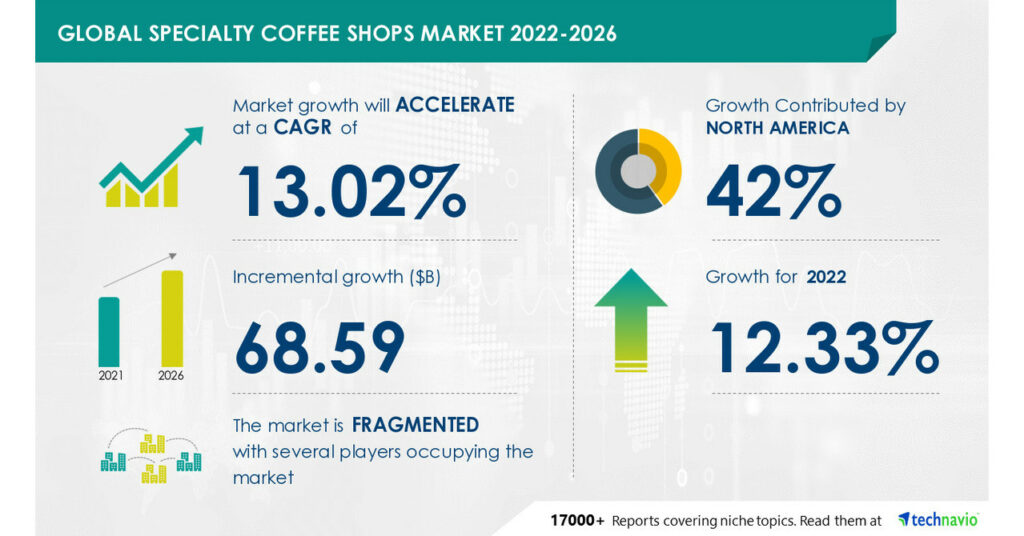 Aufstieg des Spezialkaffees. Technavio hat seinen neuesten Marktforschungsbericht angekündigt: Markt für Spezialitätenkaffee-Shops - Wachstum, Größe, Trends, Analysebericht nach Typ, Anwendung, Region und Segmentprognose 2022-2026