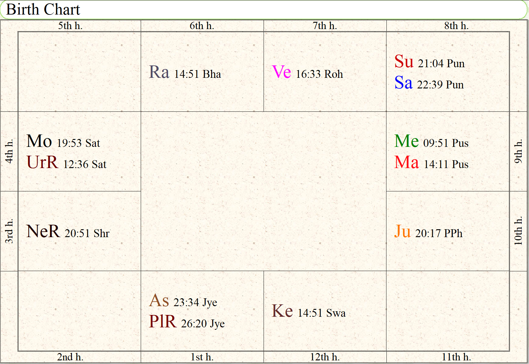 Birth Chart Reading