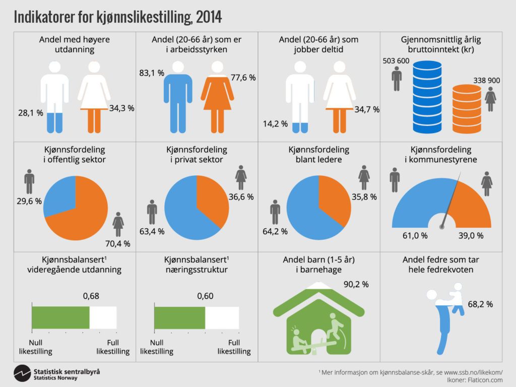 kjonnsinfografikk-ssb