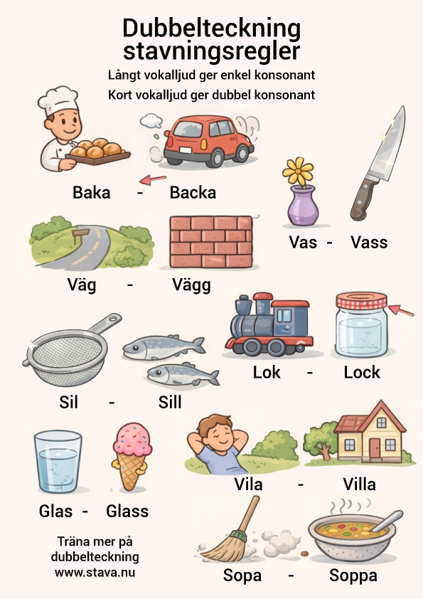 Dubbelteckning stavningsregler. Långt vokalljud ger enkel konsonant, kort vokalljud ger dubbel konsonant. Jämför t ex baka - backa, vas -vass, väg - vägg, sil - sill, lok - lock, glas - glass, vila - villa, sopa - soppa