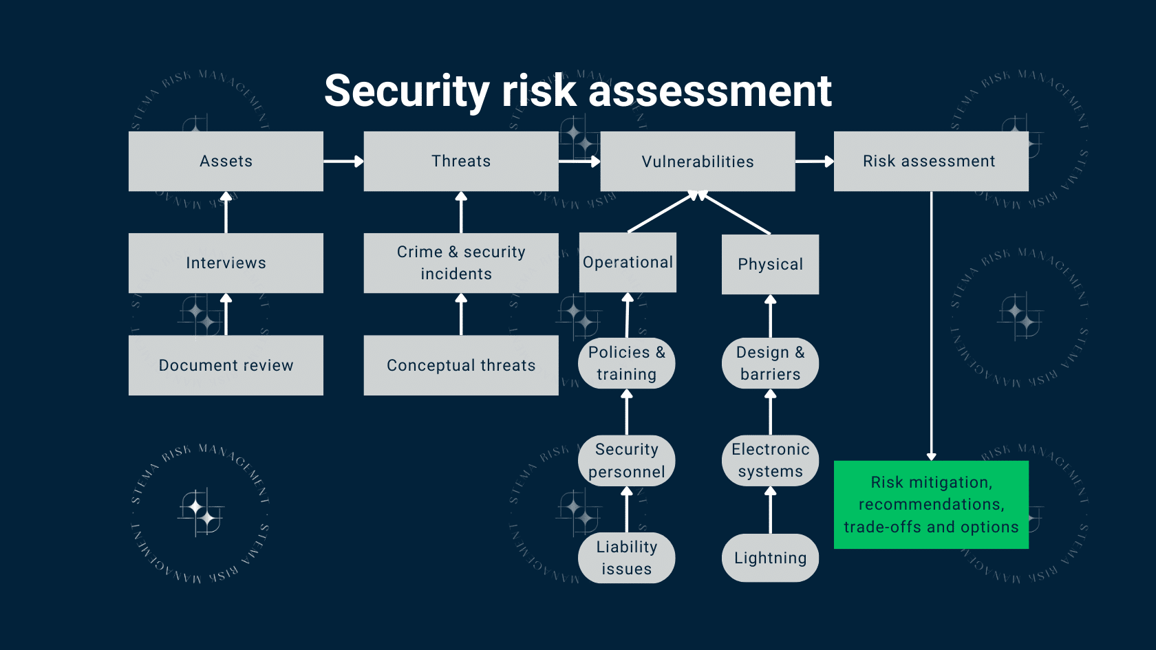 Illustrate the workflow of security risk management.