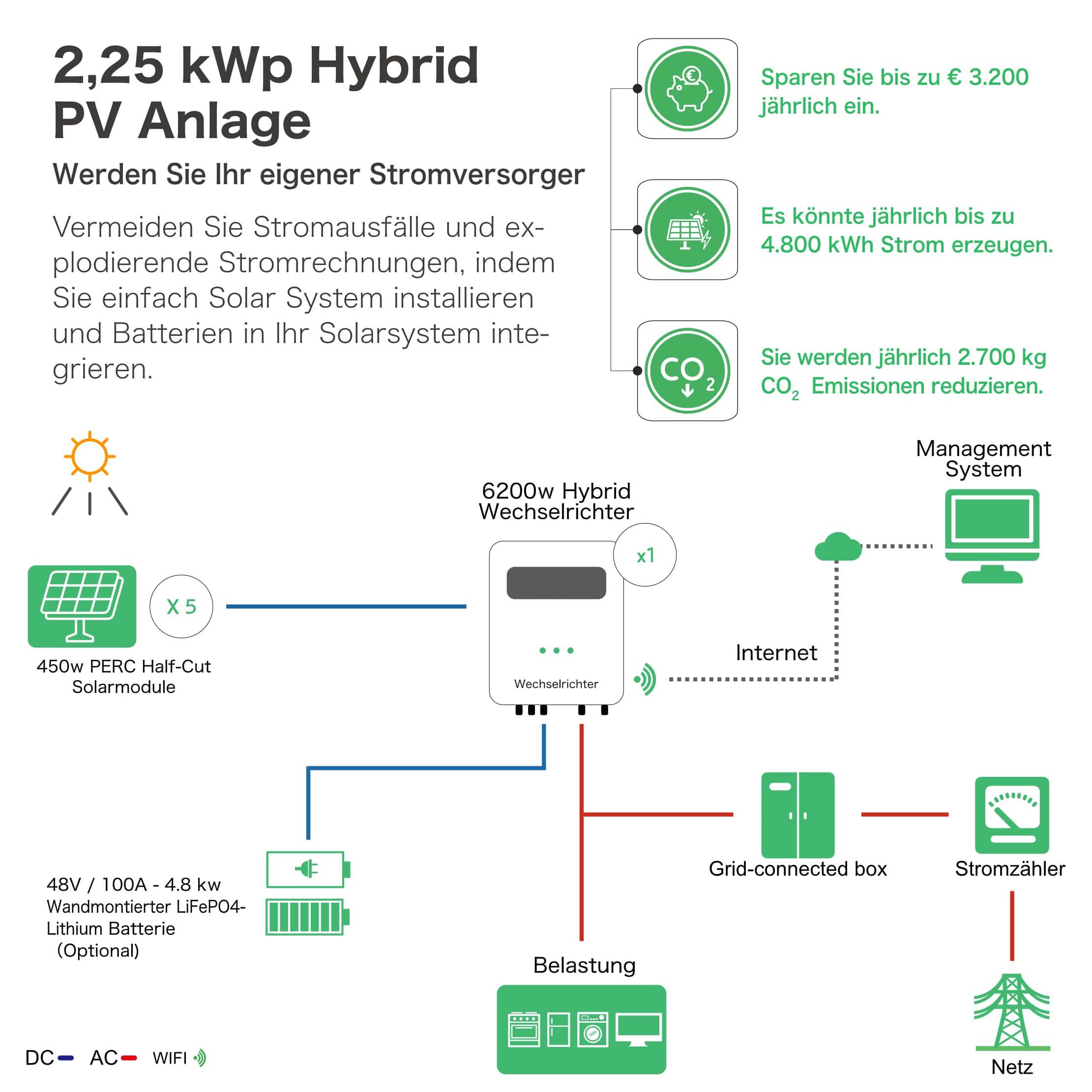 Hybrid 2,25 kWp PV-Anlage mit 6200w Wechselrichter 2.499,00 €