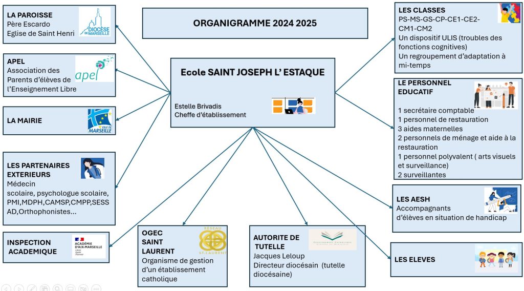 Organigramme de l'école