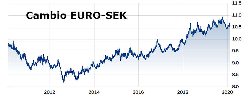 Cambio EURO SEK: l'andamento del cambio della corona svedese