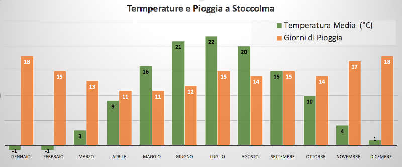 meteo a Stoccolma: temperature medie e precipitazioni medie