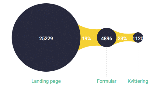 Funnel der viser exitpages