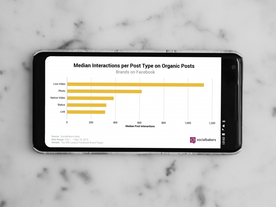 Nyligen gjord undersökning av Socialbakers