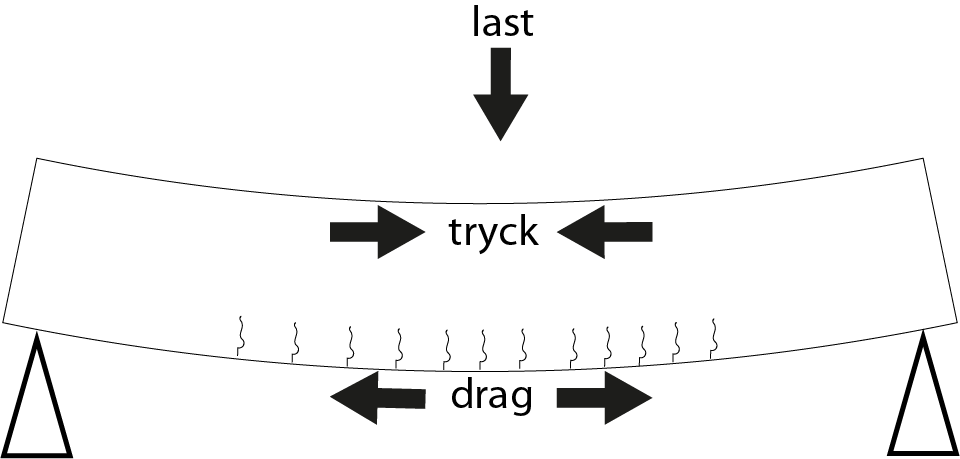 Kolfiberförstärkning principen