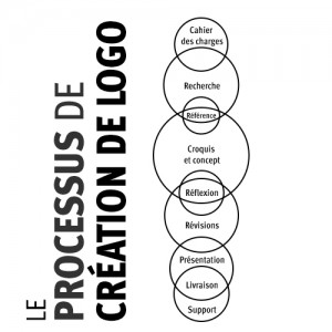 Le processus de Création de logo - Studio Karma - Graphic designer - Houston Humble Texas