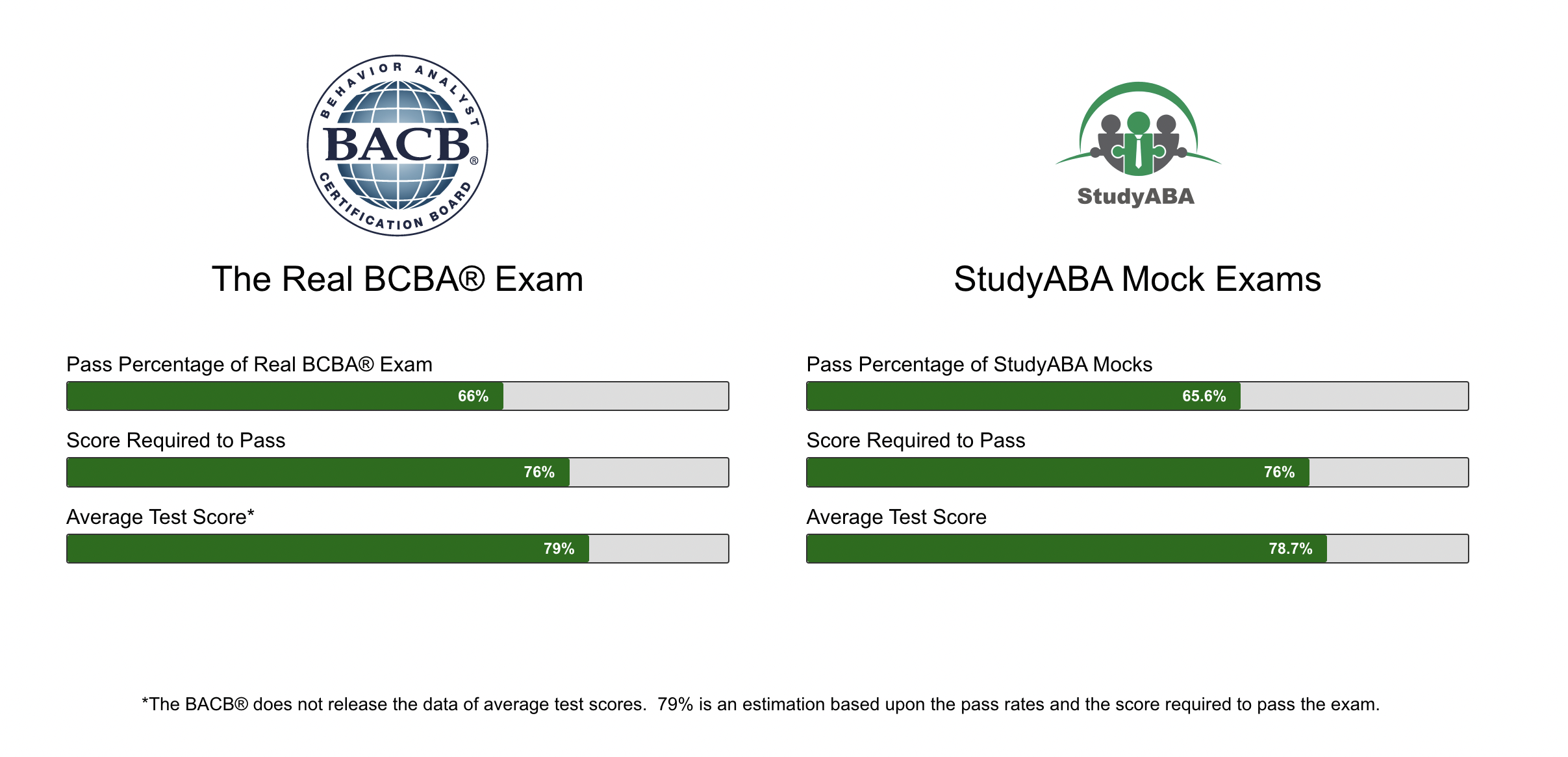 StudyABA BCBA mock exam vs real bcba exam